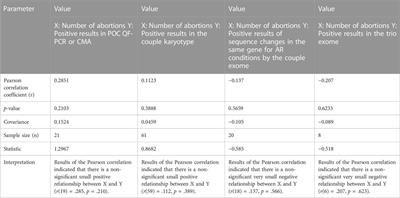 Identification of genetic alterations in couples and their products of conceptions from recurrent pregnancy loss in North Indian population